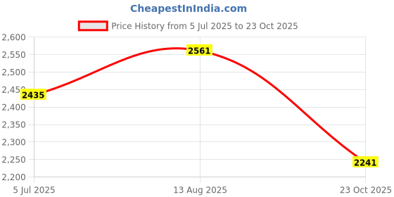 tatacliq.com Styli Beige Plain Jacket styli Price History Graph from 5 Jul 2025 to 23 Oct 2025