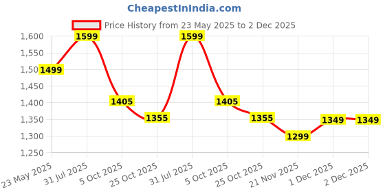 tatacliq.com Styli Beige Plain Jacket styli Price History Graph from 23 May 2025 to 2 Dec 2025
