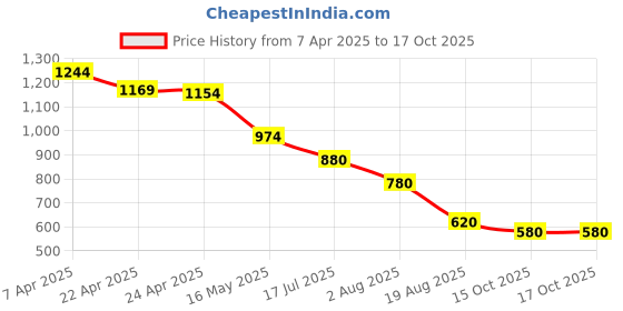 tatacliq.com Styli Beige Plain Joggers styli Price History Graph from 7 Apr 2025 to 16 Oct 2025