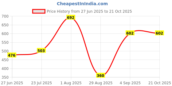 tatacliq.com Styli Beige Plain Shirt styli Price History Graph from 27 Jun 2025 to 21 Oct 2025