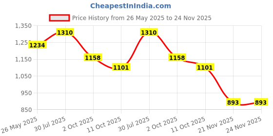 tatacliq.com Styli Beige Plain Sweater styli Price History Graph from 26 May 2025 to 23 Nov 2025