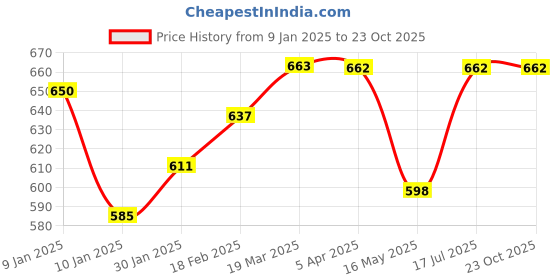 tatacliq.com Styli Beige Plain Sweatshirt styli Price History Graph from 9 Jan 2025 to 22 Oct 2025