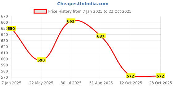 tatacliq.com Styli Beige Plain Sweatshirt styli Price History Graph from 7 Jan 2025 to 23 Oct 2025