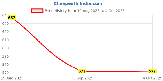 tatacliq.com Styli Beige Plain Sweatshirt styli Price History Graph from 19 Aug 2025 to 4 Oct 2025