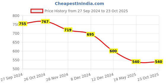 tatacliq.com Styli Beige Plain T-Shirt styli Price History Graph from 27 Sep 2024 to 23 Oct 2025