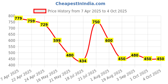 tatacliq.com Styli Beige Plain Top styli Price History Graph from 7 Apr 2025 to 4 Oct 2025
