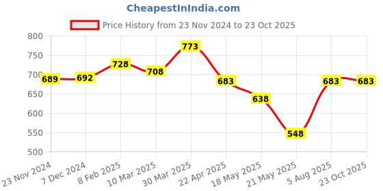 tatacliq.com Styli Beige Plain Trousers styli Price History Graph from 23 Nov 2024 to 23 Oct 2025