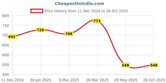 tatacliq.com Styli Beige Plain Trousers styli Price History Graph from 11 Dec 2024 to 26 Oct 2025