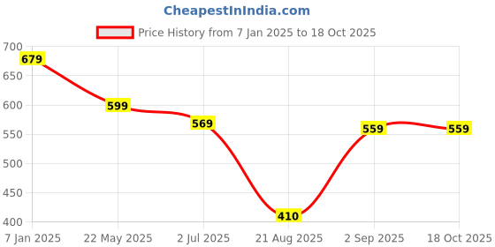 tatacliq.com Styli Beige Plain Trousers styli Price History Graph from 7 Jan 2025 to 18 Oct 2025