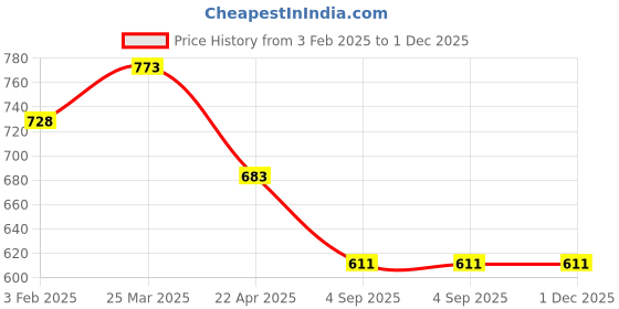 tatacliq.com Styli Beige Plain Trousers styli Price History Graph from 3 Feb 2025 to 1 Dec 2025