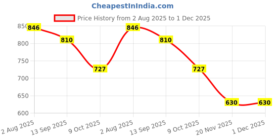 tatacliq.com Styli Beige Polyester Solid Skirt styli Price History Graph from 2 Aug 2025 to 1 Dec 2025