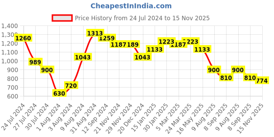 tatacliq.com Styli Beige Printed Maxi Dress styli Price History Graph from 24 Jul 2024 to 15 Nov 2025
