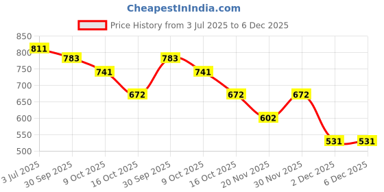 tatacliq.com Styli Beige Printed Satchel Handbag styli Price History Graph from 3 Jul 2025 to 5 Dec 2025
