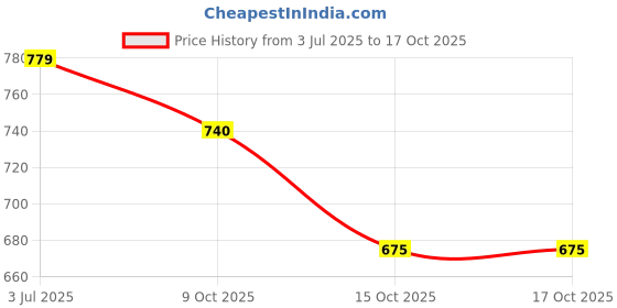 tatacliq.com Styli Beige Printed Satchel Handbag styli Price History Graph from 3 Jul 2025 to 16 Oct 2025
