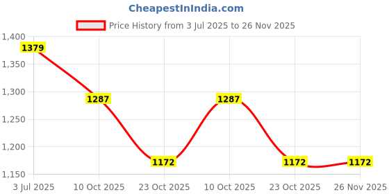 tatacliq.com Styli Beige Printed Shoulder Handbag styli Price History Graph from 3 Jul 2025 to 25 Nov 2025