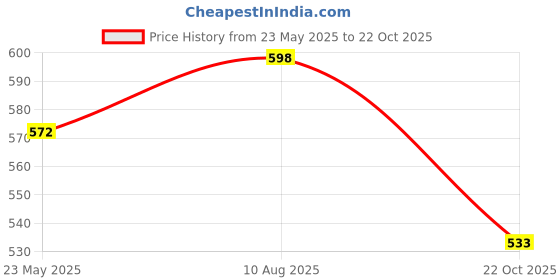 tatacliq.com Styli Beige Printed Sweatshirt styli Price History Graph from 23 May 2025 to 22 Oct 2025