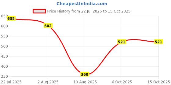 tatacliq.com Styli Beige Printed Top styli Price History Graph from 22 Jul 2025 to 14 Oct 2025