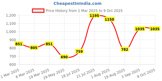 tatacliq.com Styli Beige Printed Tote Handbag styli Price History Graph from 1 Mar 2025 to 8 Oct 2025