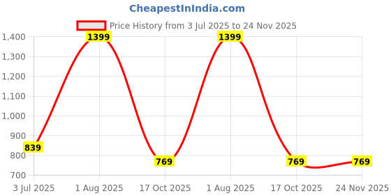 tatacliq.com Styli Beige Printed Tote Handbag styli Price History Graph from 3 Jul 2025 to 24 Nov 2025