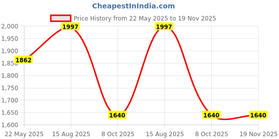 tatacliq.com Styli Beige Regular Fit Coat styli Price History Graph from 22 May 2025 to 19 Nov 2025