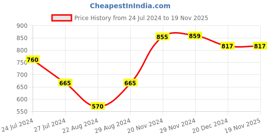 tatacliq.com Styli Beige Regular Fit Lightly Washed Jeans styli Price History Graph from 24 Jul 2024 to 19 Nov 2025