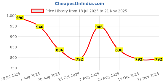 tatacliq.com Styli Beige Regular Fit Printed Dress styli Price History Graph from 18 Jul 2025 to 20 Nov 2025