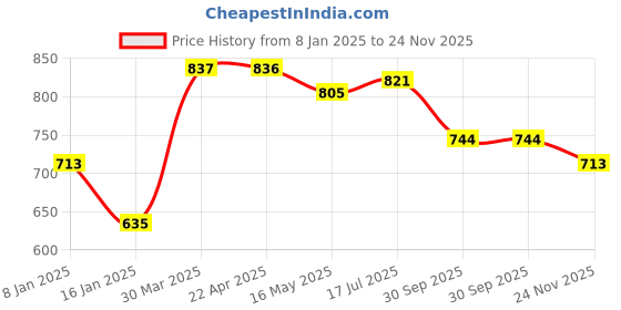 tatacliq.com Styli Beige Regular Fit Printed Sweatshirt styli Price History Graph from 8 Jan 2025 to 24 Nov 2025