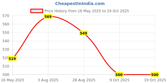 tatacliq.com Styli Beige Regular Fit Printed Sweatshirt styli Price History Graph from 16 May 2025 to 16 Oct 2025
