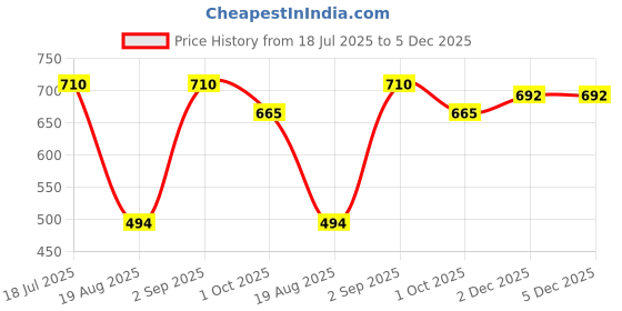 tatacliq.com Styli Beige Regular Fit Shirt styli Price History Graph from 18 Jul 2025 to 5 Dec 2025