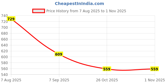 tatacliq.com Styli Beige Regular Fit Shirt styli Price History Graph from 7 Aug 2025 to 31 Oct 2025