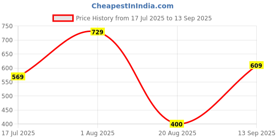 tatacliq.com Styli Beige Regular Fit Shirt styli Price History Graph from 17 Jul 2025 to 13 Sep 2025