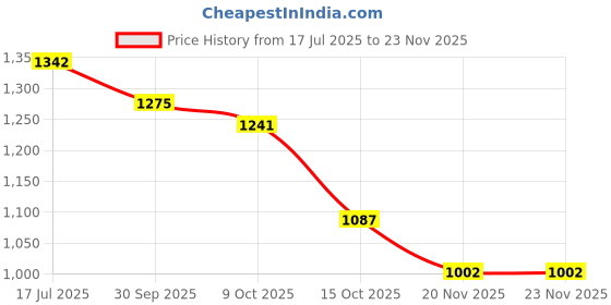 tatacliq.com Styli Beige Regular Fit Solid Shorts styli Price History Graph from 17 Jul 2025 to 22 Nov 2025