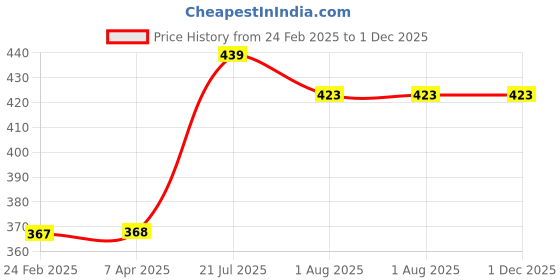 tatacliq.com Styli Beige Regular Fit Top styli Price History Graph from 24 Feb 2025 to 30 Nov 2025
