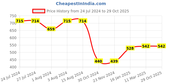 tatacliq.com Styli Beige Relaxed Fit Cotton Joggers styli Price History Graph from 24 Jul 2024 to 29 Oct 2025