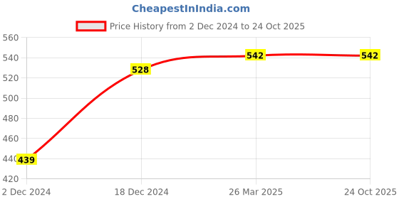 tatacliq.com Styli Beige Relaxed Fit Cotton Joggers styli Price History Graph from 2 Dec 2024 to 24 Oct 2025