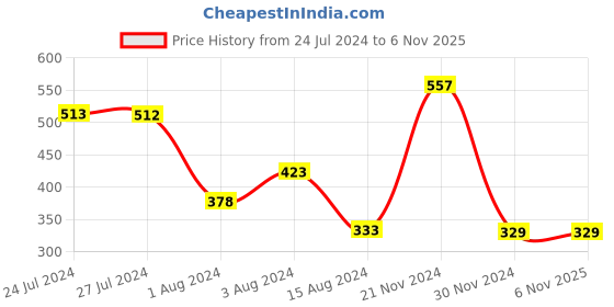 tatacliq.com Styli Beige Relaxed Fit Cotton Oversized T-Shirt styli Price History Graph from 24 Jul 2024 to 5 Nov 2025