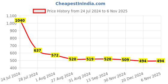 tatacliq.com Styli Beige Relaxed Fit Hooded Sweatshirt styli Price History Graph from 24 Jul 2024 to 6 Nov 2025