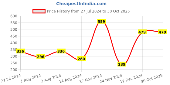 tatacliq.com Styli Beige Relaxed Fit Oversized Crew T-Shirt styli Price History Graph from 27 Jul 2024 to 30 Oct 2025