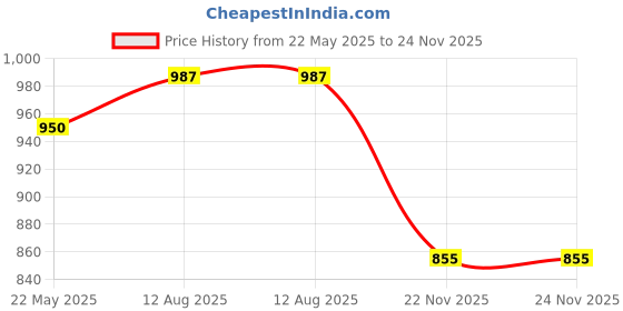 tatacliq.com Styli Beige Relaxed fit Printed Hooded Sweatshirts styli Price History Graph from 22 May 2025 to 24 Nov 2025