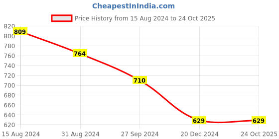 tatacliq.com Styli Beige Relaxed Fit Printed Joggers styli Price History Graph from 15 Aug 2024 to 23 Oct 2025