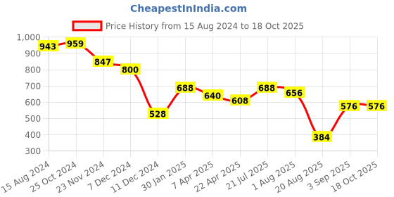 tatacliq.com Styli Beige Relaxed Fit Printed Joggers styli Price History Graph from 15 Aug 2024 to 15 Oct 2025