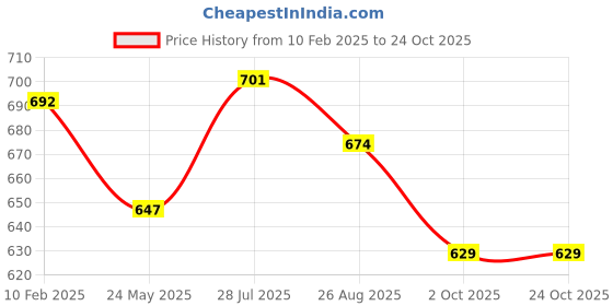 tatacliq.com Styli Beige Relaxed Fit Printed Joggers styli Price History Graph from 10 Feb 2025 to 23 Oct 2025
