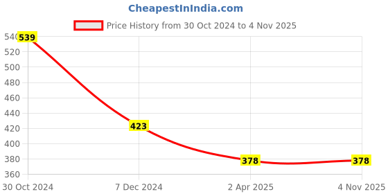 tatacliq.com Styli Beige Relaxed Fit Printed Oversized Crew T-Shirt styli Price History Graph from 30 Oct 2024 to 4 Nov 2025