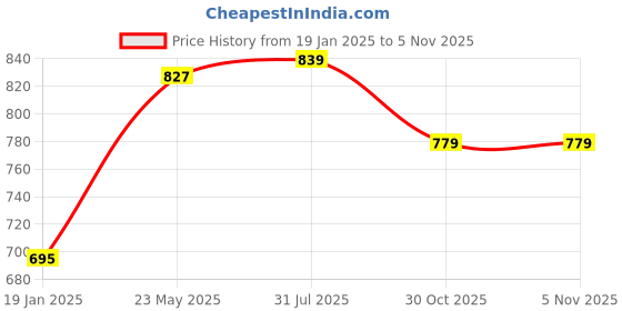 tatacliq.com Styli Beige Relaxed Fit Solid Hoodie styli Price History Graph from 19 Jan 2025 to 3 Nov 2025