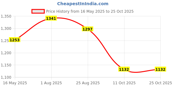 tatacliq.com Styli Beige Self Design Sweater styli Price History Graph from 16 May 2025 to 24 Oct 2025