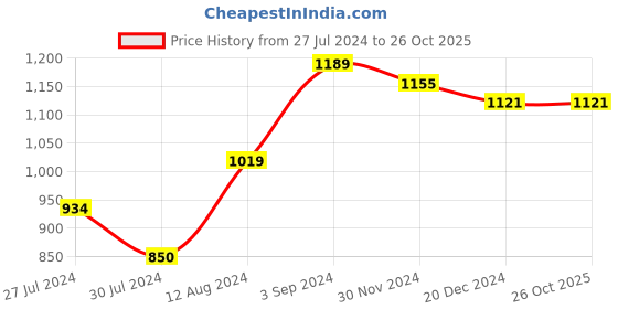 tatacliq.com Styli Beige Self Pattern A-Line Dress styli Price History Graph from 27 Jul 2024 to 26 Oct 2025