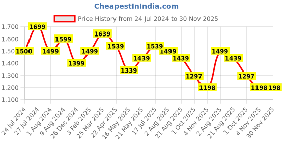tatacliq.com Styli Beige Self Pattern A-Line Dress styli Price History Graph from 24 Jul 2024 to 30 Nov 2025