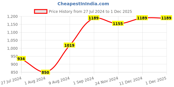 tatacliq.com Styli Beige Self Pattern A-Line Dress styli Price History Graph from 27 Jul 2024 to 1 Dec 2025
