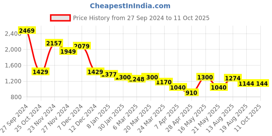 tatacliq.com Styli Beige Self Pattern A-Line Dress styli Price History Graph from 27 Sep 2024 to 10 Oct 2025