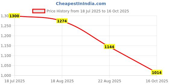 tatacliq.com Styli Beige Self Pattern A-Line Dress styli Price History Graph from 18 Jul 2025 to 16 Oct 2025